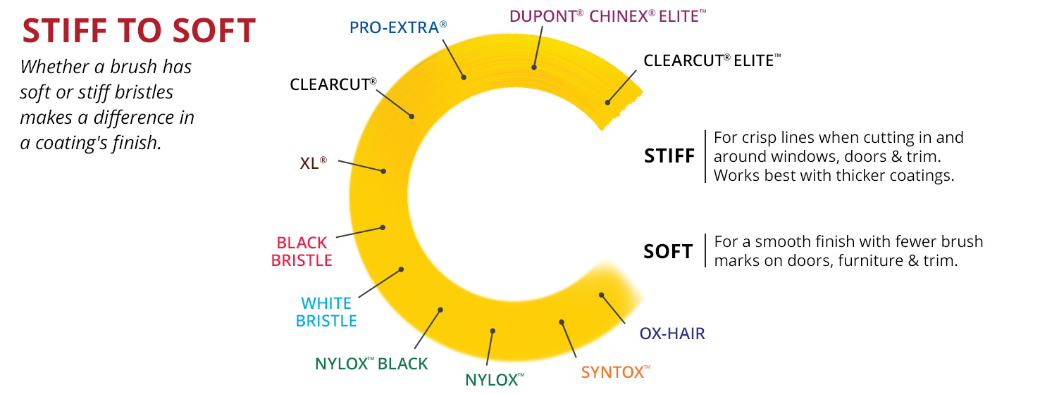 Chart showing the stiffest brushes to the softest brushes
